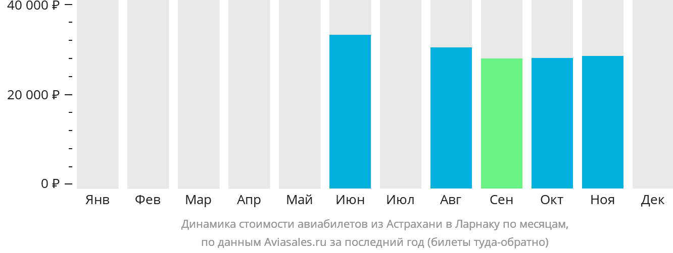 Динамика стоимости авиабилетов из Астрахани в Ларнаку по месяцам