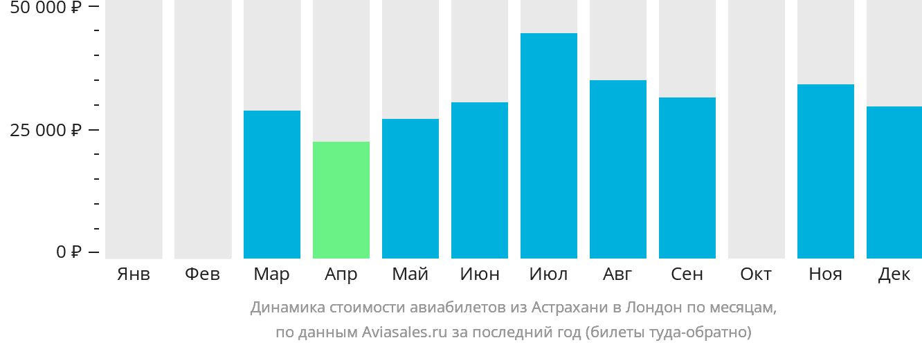 Динамика стоимости авиабилетов из Астрахани в Лондон по месяцам