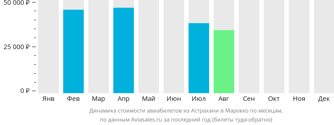 Динамика стоимости авиабилетов из Астрахани в Марокко по месяцам