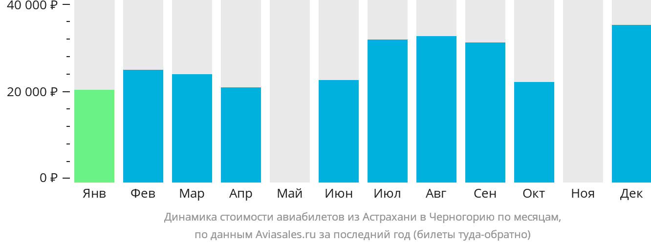 Динамика стоимости авиабилетов из Астрахани в Черногорию по месяцам