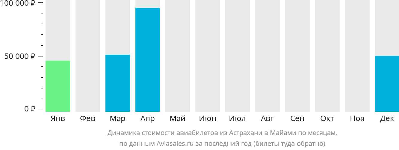 Динамика стоимости авиабилетов из Астрахани в Майами по месяцам