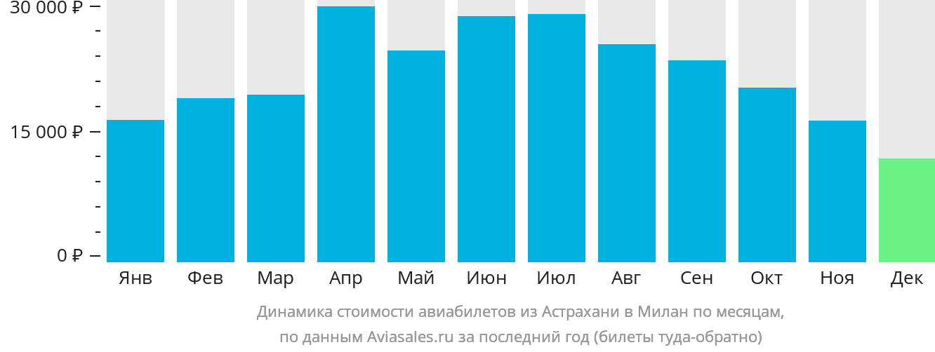 Динамика стоимости авиабилетов из Астрахани в Милан по месяцам