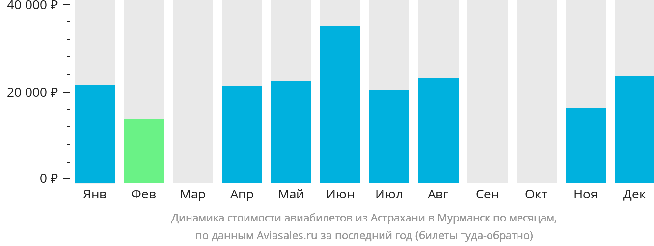 Динамика стоимости авиабилетов из Астрахани в Мурманск по месяцам