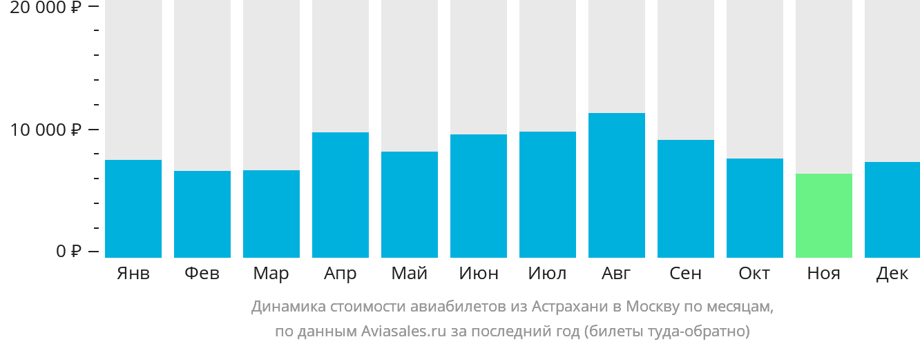 Динамика стоимости авиабилетов из Астрахани в Москву по месяцам