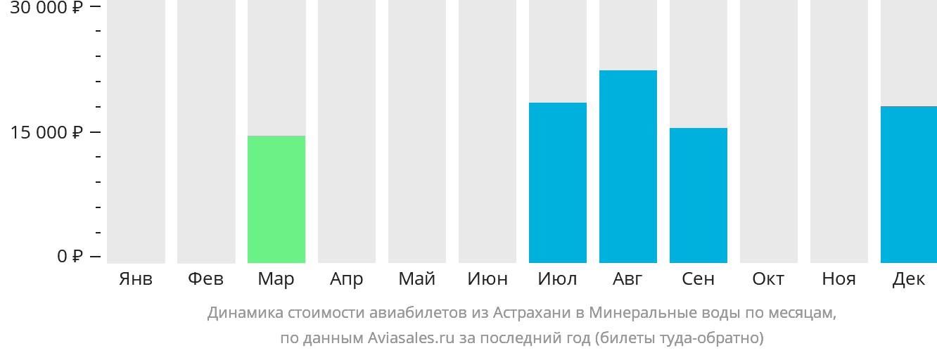 Динамика стоимости авиабилетов из Астрахани в Минеральные Воды по месяцам