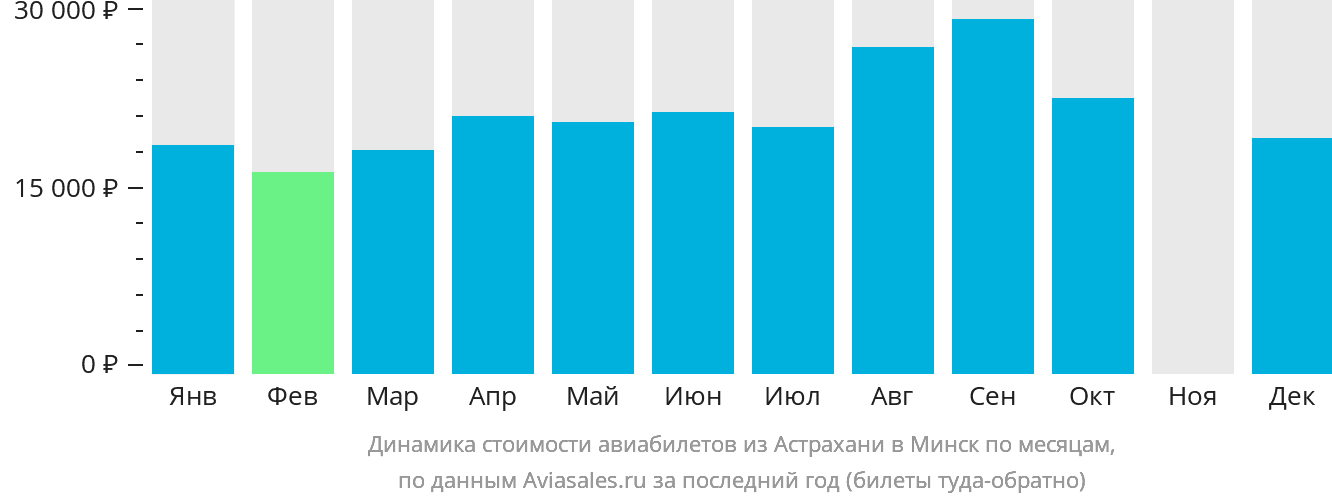 Динамика стоимости авиабилетов из Астрахани в Минск по месяцам