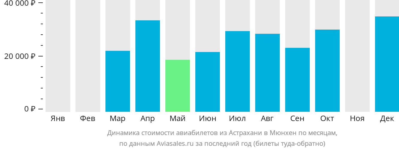 Динамика стоимости авиабилетов из Астрахани в Мюнхен по месяцам