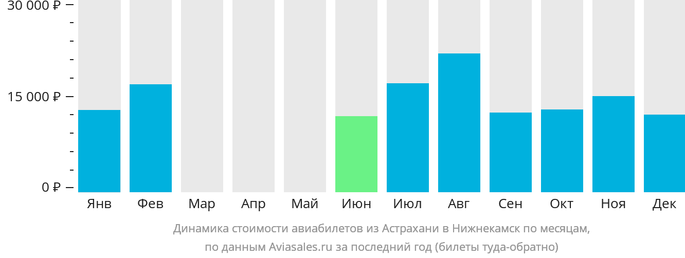 Динамика стоимости авиабилетов из Астрахани в Набережные Челны (Нижнекамск) по месяцам