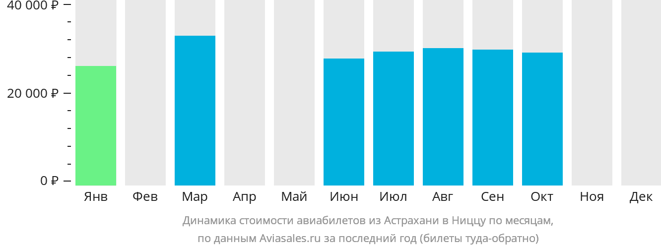 Динамика стоимости авиабилетов из Астрахани в Ниццу по месяцам