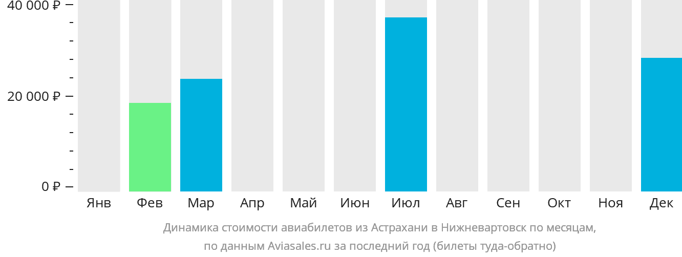 Динамика стоимости авиабилетов из Астрахани в Нижневартовск по месяцам