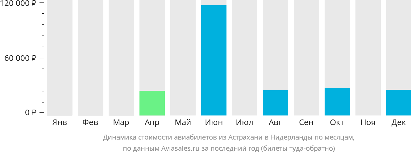 Динамика стоимости авиабилетов из Астрахани в Нидерланды по месяцам