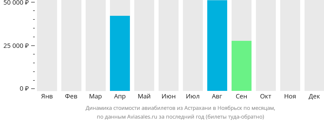 Динамика стоимости авиабилетов из Астрахани в Ноябрьск по месяцам