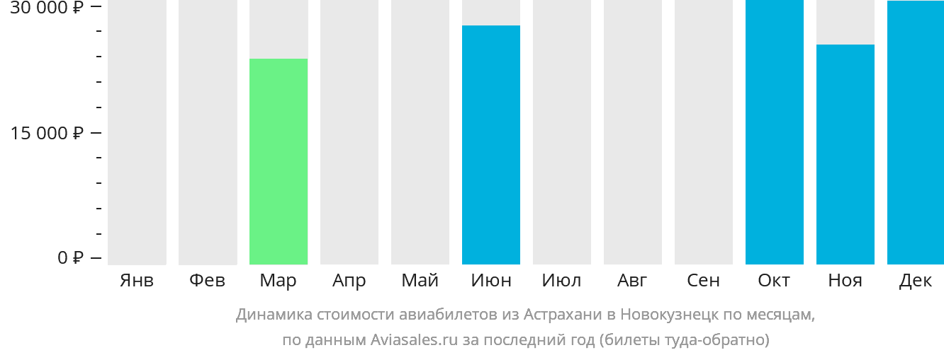 Динамика стоимости авиабилетов из Астрахани в Новокузнецк по месяцам