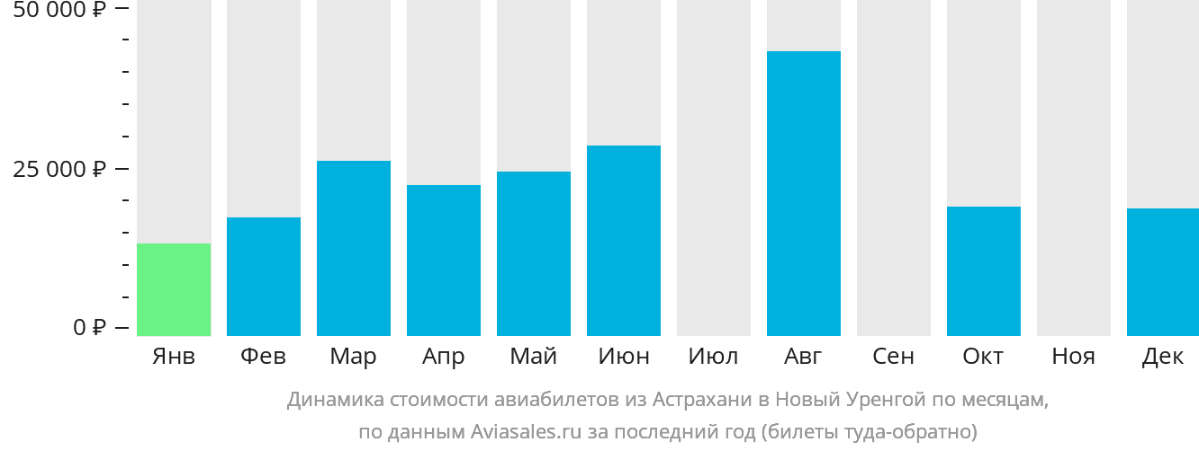 Динамика стоимости авиабилетов из Астрахани в Новый Уренгой по месяцам