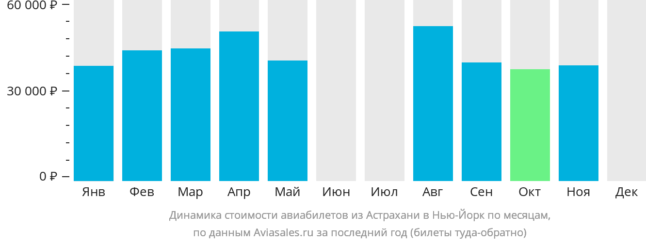 Динамика стоимости авиабилетов из Астрахани в Нью-Йорк по месяцам