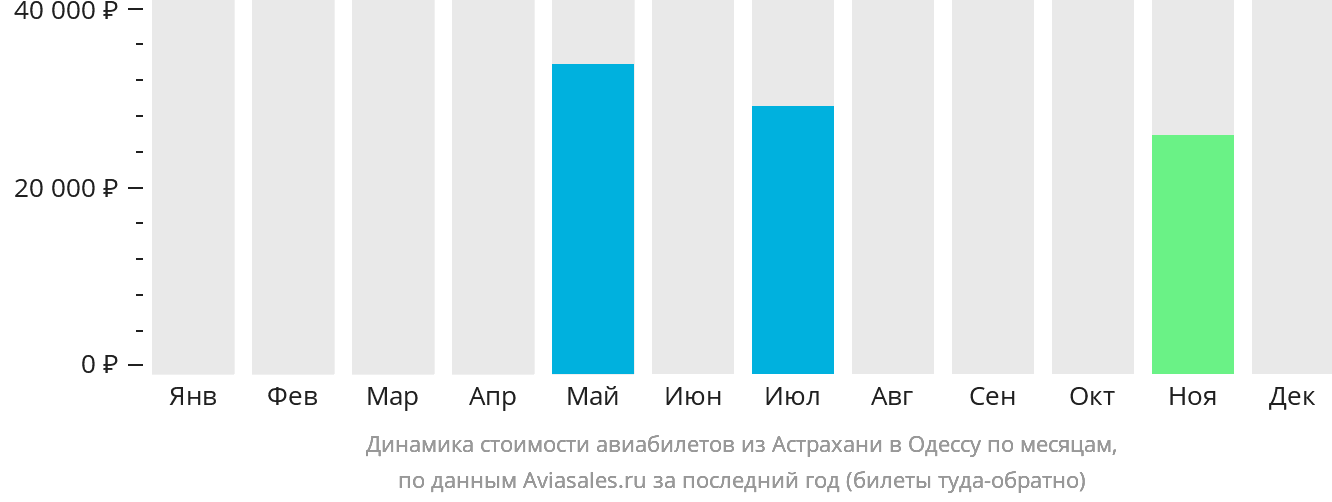 Динамика стоимости авиабилетов из Астрахани в Одессу по месяцам