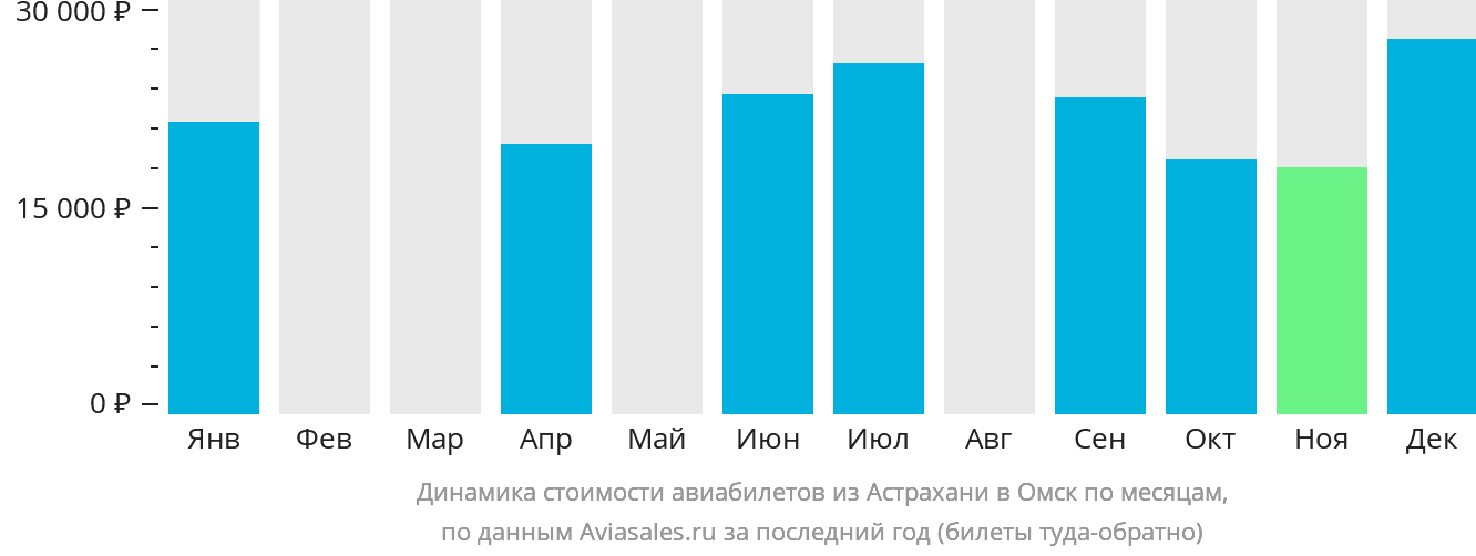 Динамика стоимости авиабилетов из Астрахани в Омск по месяцам