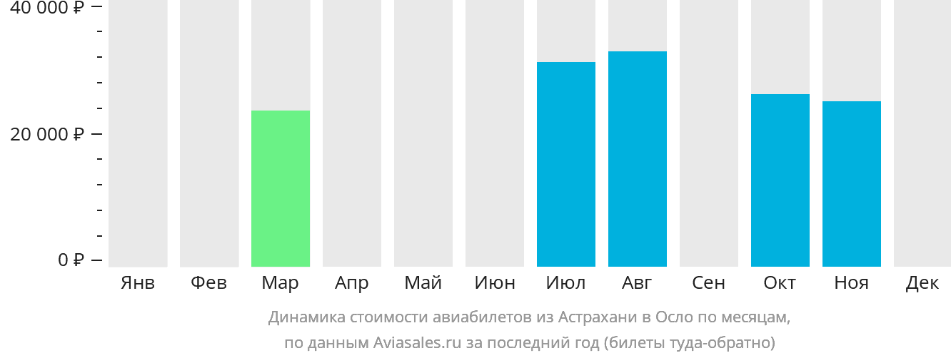 Динамика стоимости авиабилетов из Астрахани в Осло по месяцам