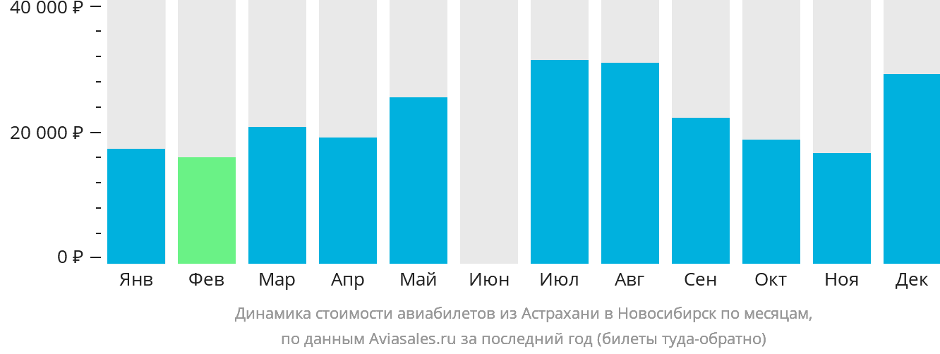 Динамика стоимости авиабилетов из Астрахани в Новосибирск по месяцам