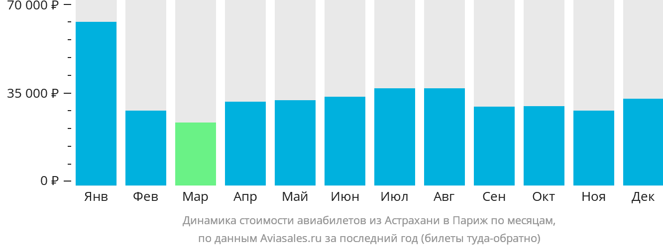 Динамика стоимости авиабилетов из Астрахани в Париж по месяцам