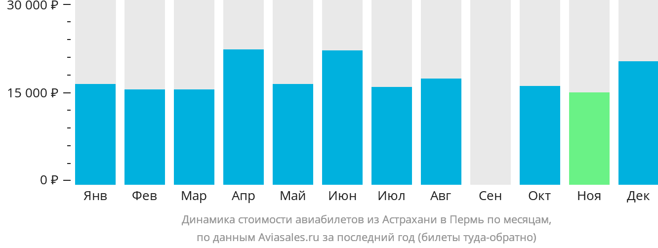 Динамика стоимости авиабилетов из Астрахани в Пермь по месяцам