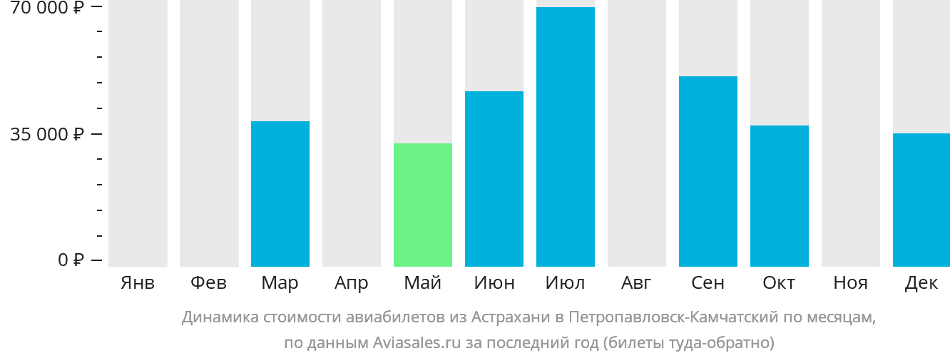 Динамика стоимости авиабилетов из Астрахани в Петропавловск-Камчатский по месяцам