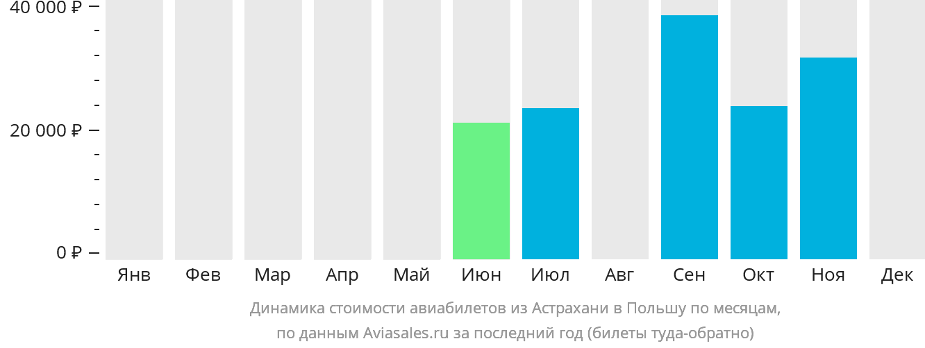 Динамика стоимости авиабилетов из Астрахани в Польшу по месяцам