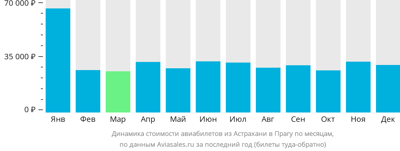 Динамика стоимости авиабилетов из Астрахани в Прагу по месяцам