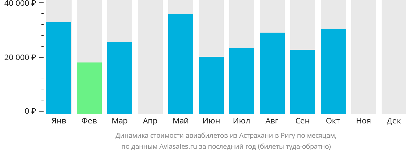 Динамика стоимости авиабилетов из Астрахани в Ригу по месяцам