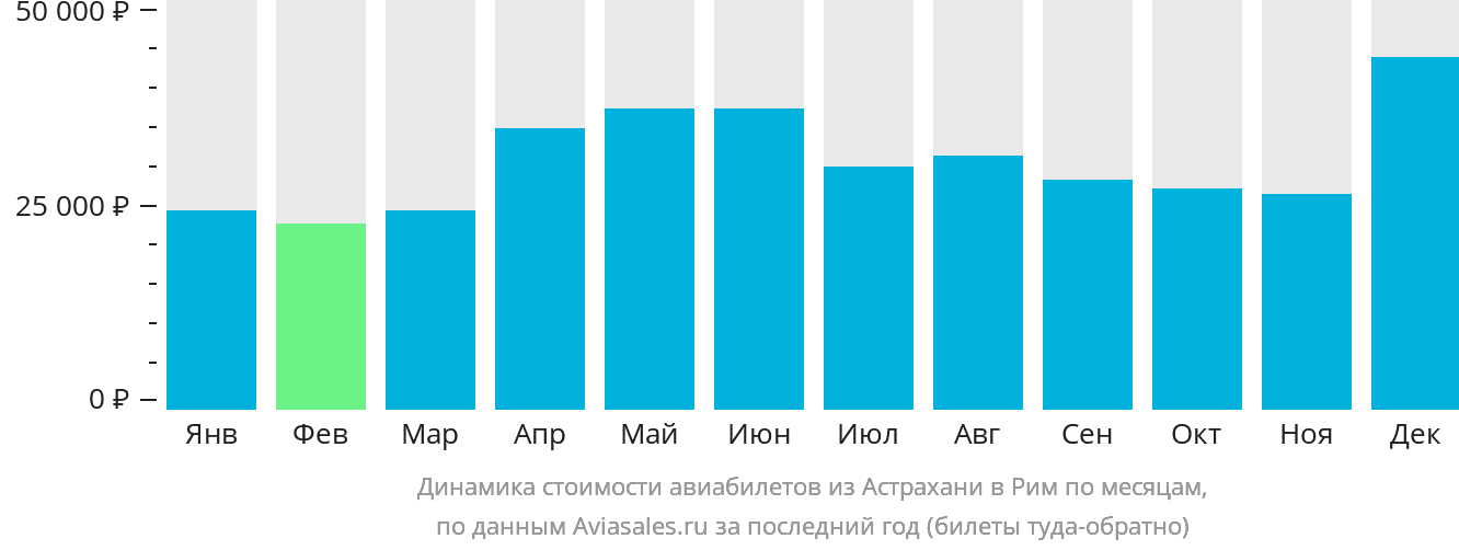 Динамика стоимости авиабилетов из Астрахани в Рим по месяцам