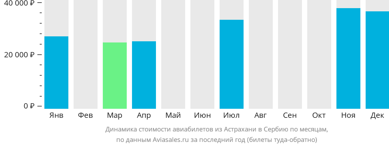 Динамика стоимости авиабилетов из Астрахани в Сербию по месяцам