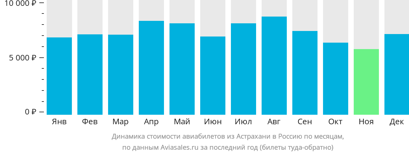 Динамика стоимости авиабилетов из Астрахани в Россию по месяцам