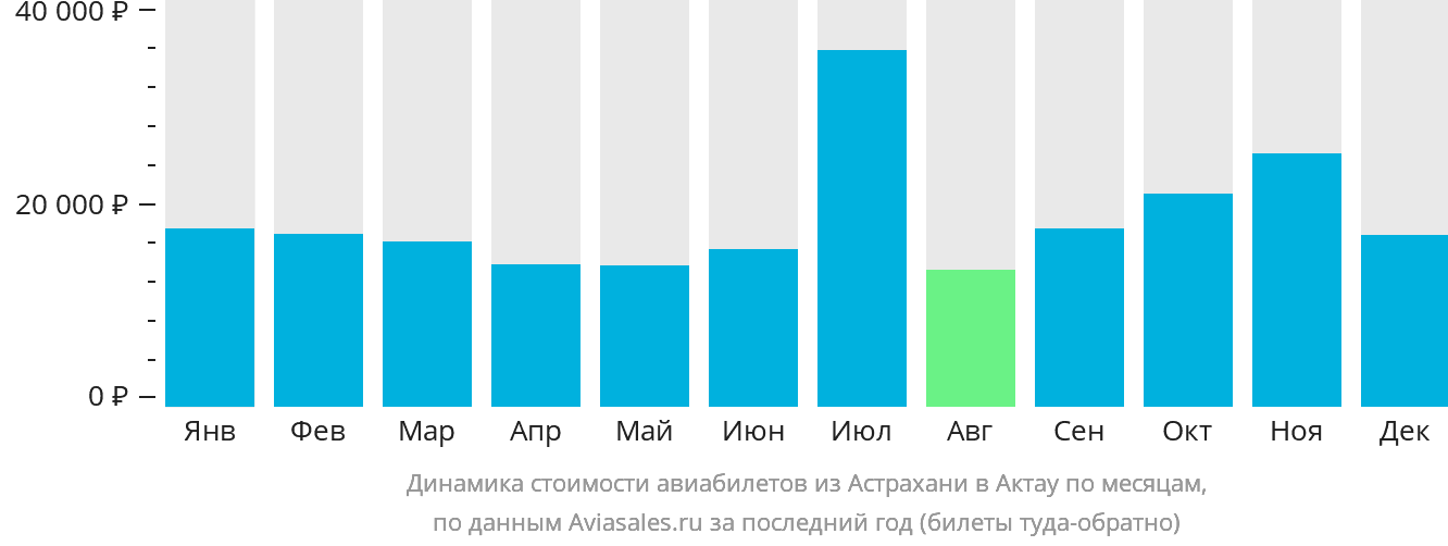 Динамика стоимости авиабилетов из Астрахани в Актау по месяцам