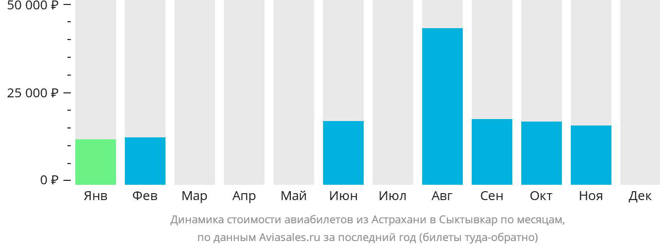 Динамика стоимости авиабилетов из Астрахани в Сыктывкар по месяцам