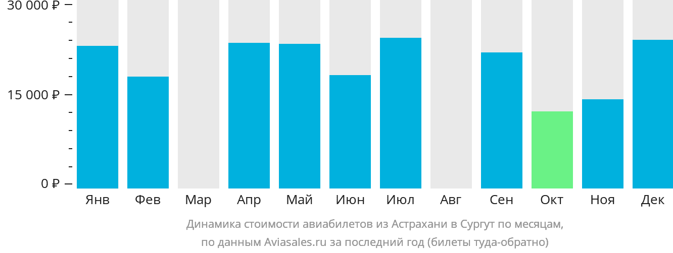 Динамика стоимости авиабилетов из Астрахани в Сургут по месяцам