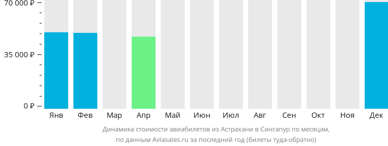 Динамика стоимости авиабилетов из Астрахани в Сингапур по месяцам