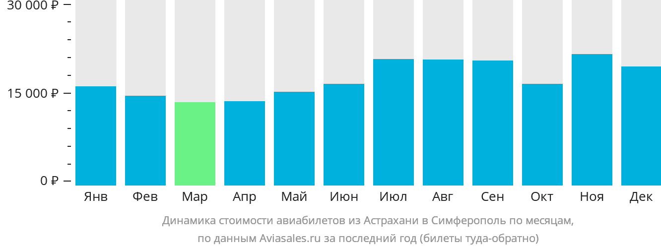 Динамика стоимости авиабилетов из Астрахани в Симферополь по месяцам