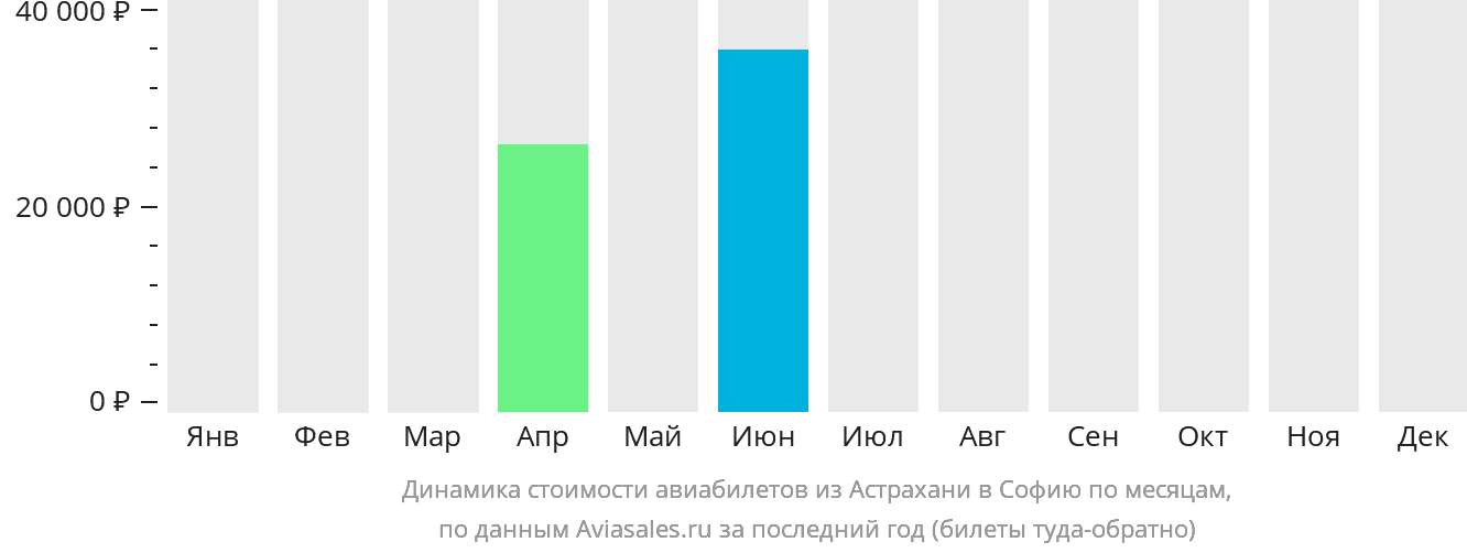 Динамика стоимости авиабилетов из Астрахани в Софию по месяцам