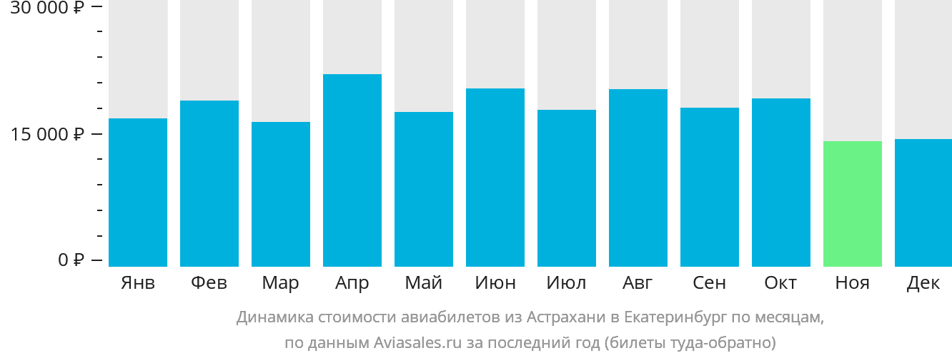 Динамика стоимости авиабилетов из Астрахани в Екатеринбург по месяцам
