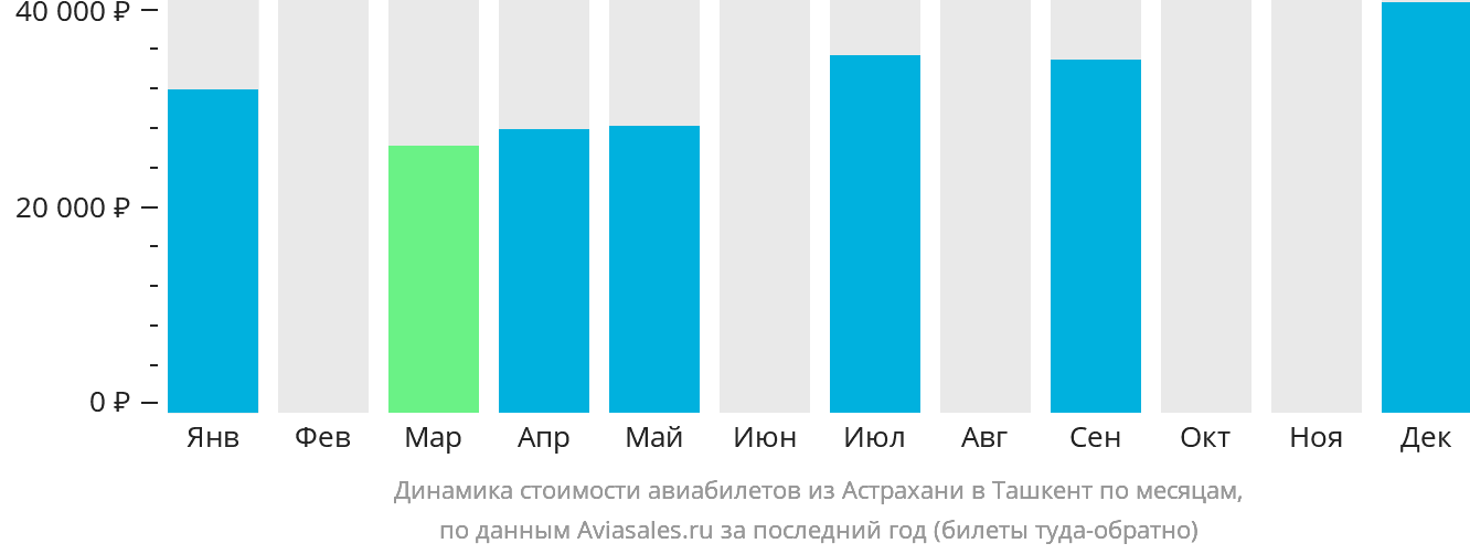 Динамика стоимости авиабилетов из Астрахани в Ташкент по месяцам