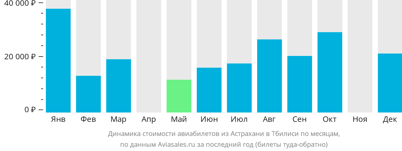 Динамика стоимости авиабилетов из Астрахани в Тбилиси по месяцам