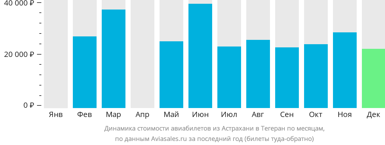 Динамика стоимости авиабилетов из Астрахани в Тегеран по месяцам