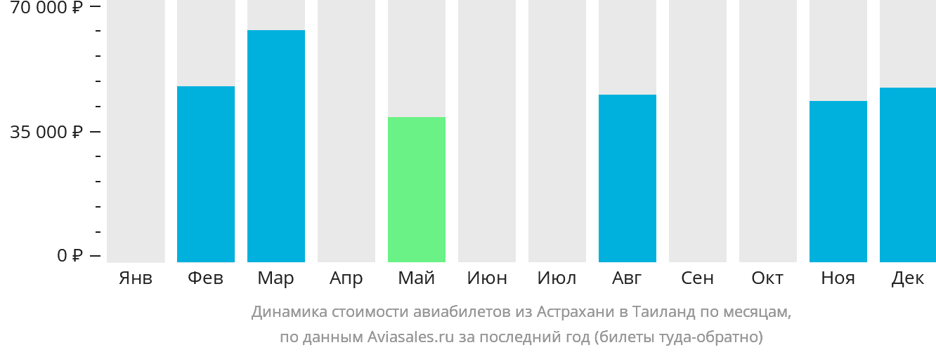 Динамика стоимости авиабилетов из Астрахани в Таиланд по месяцам