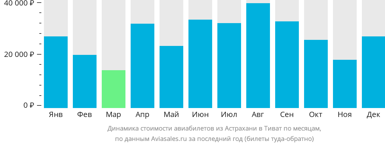 Динамика стоимости авиабилетов из Астрахани в Тиват по месяцам
