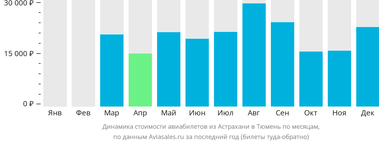 Динамика стоимости авиабилетов из Астрахани в Тюмень по месяцам