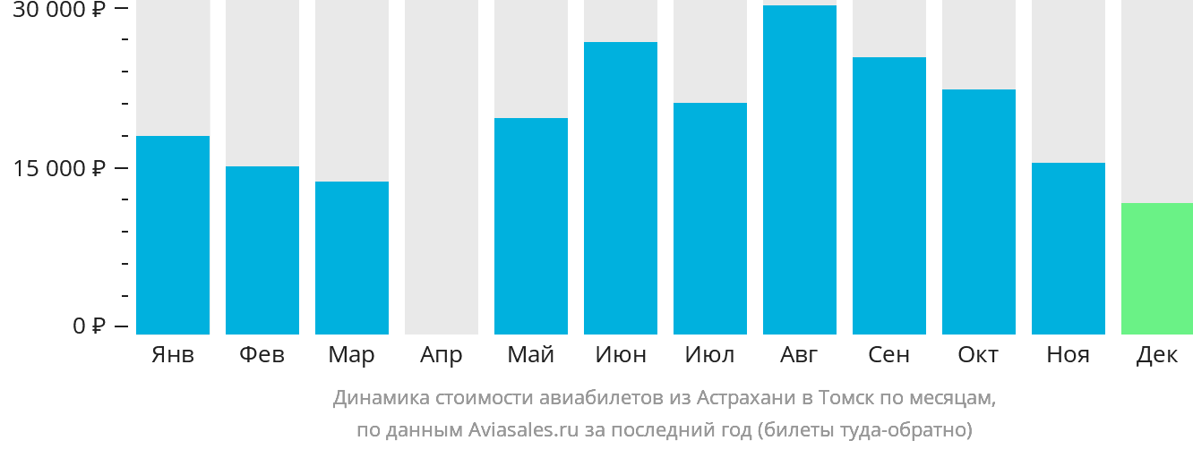 Динамика стоимости авиабилетов из Астрахани в Томск по месяцам