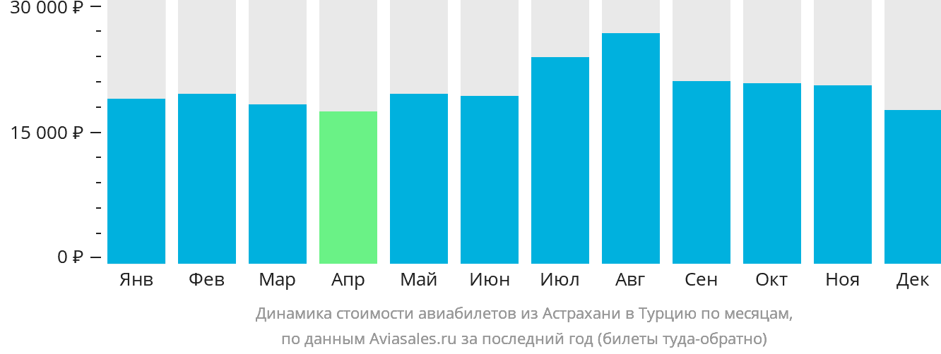 Динамика стоимости авиабилетов из Астрахани в Турцию по месяцам