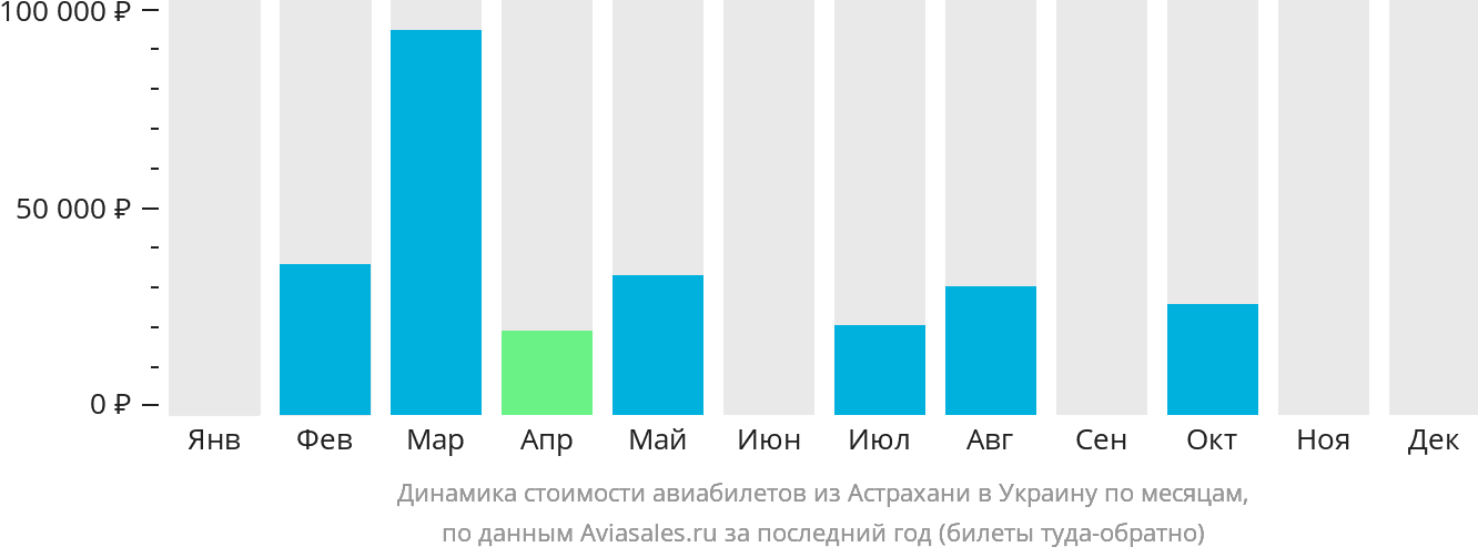 Динамика стоимости авиабилетов из Астрахани в Украину по месяцам