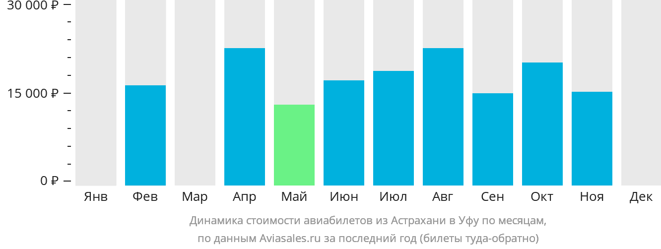 Динамика стоимости авиабилетов из Астрахани в Уфу по месяцам