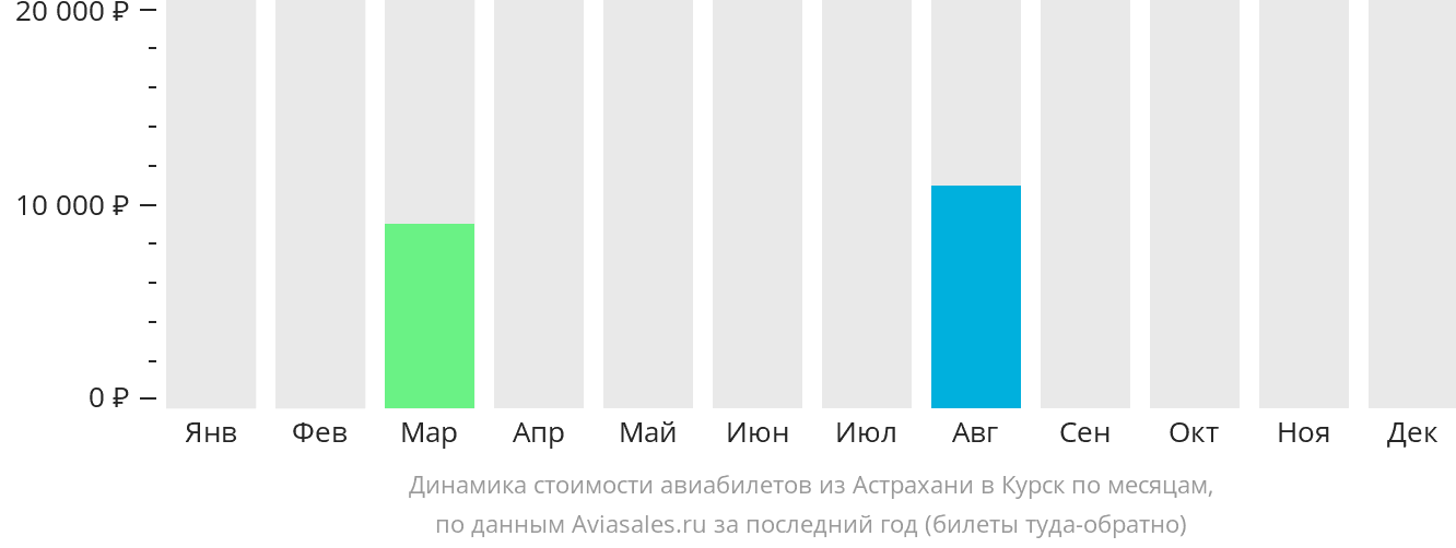 Динамика стоимости авиабилетов из Астрахани в Курск по месяцам